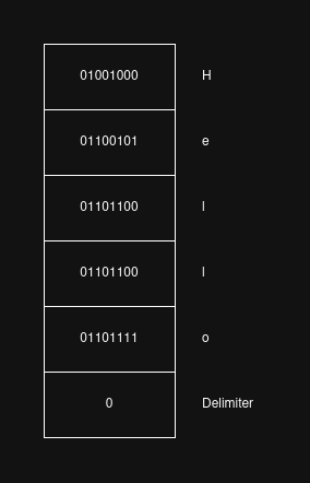 Visual representation of the stack after user input